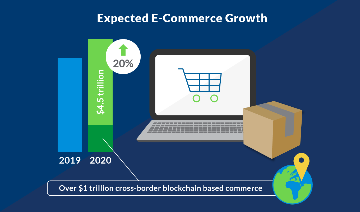 expected e-commerce growth into 2020