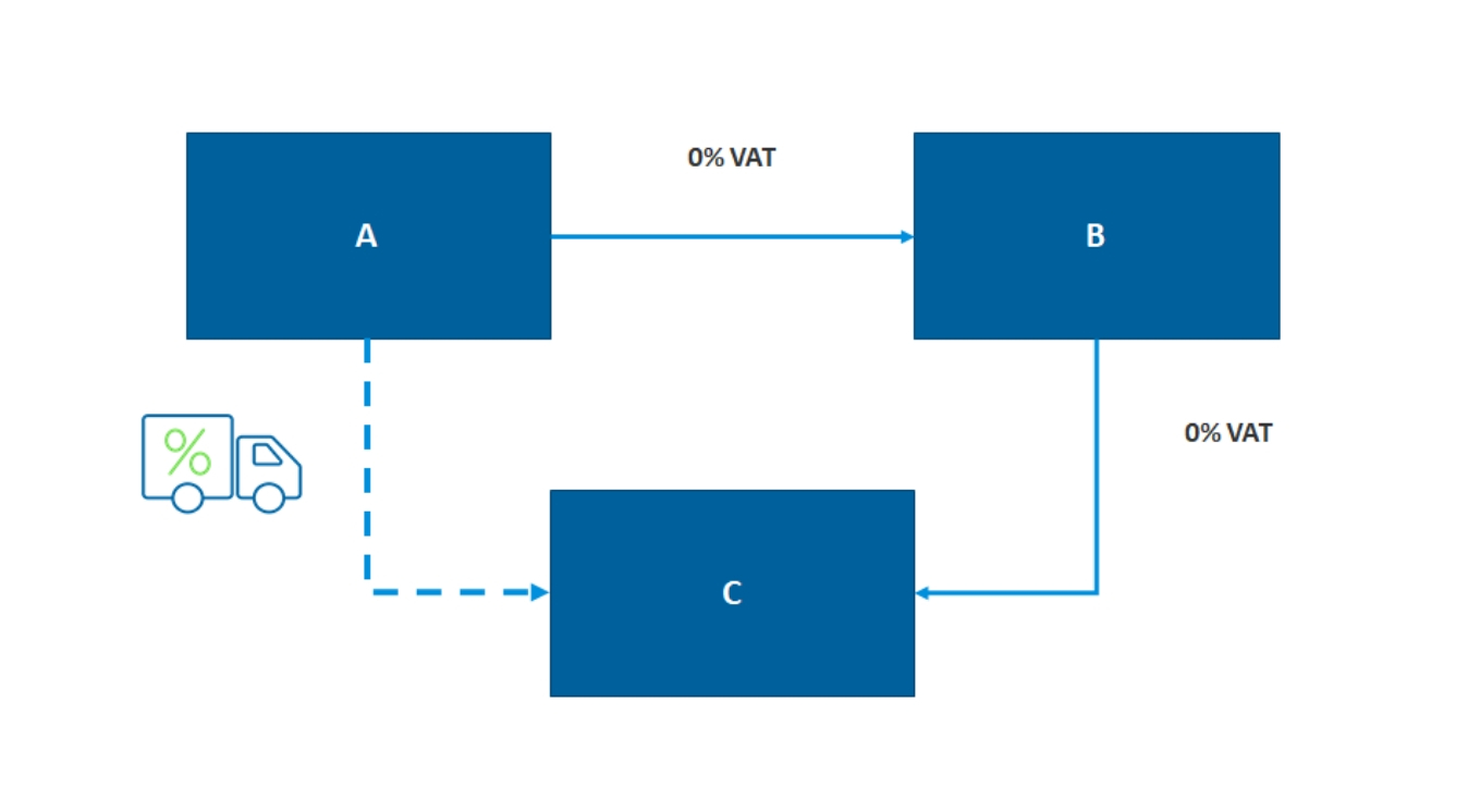 Brexit’s Impact on VAT Triangulation | Vertex, Inc.