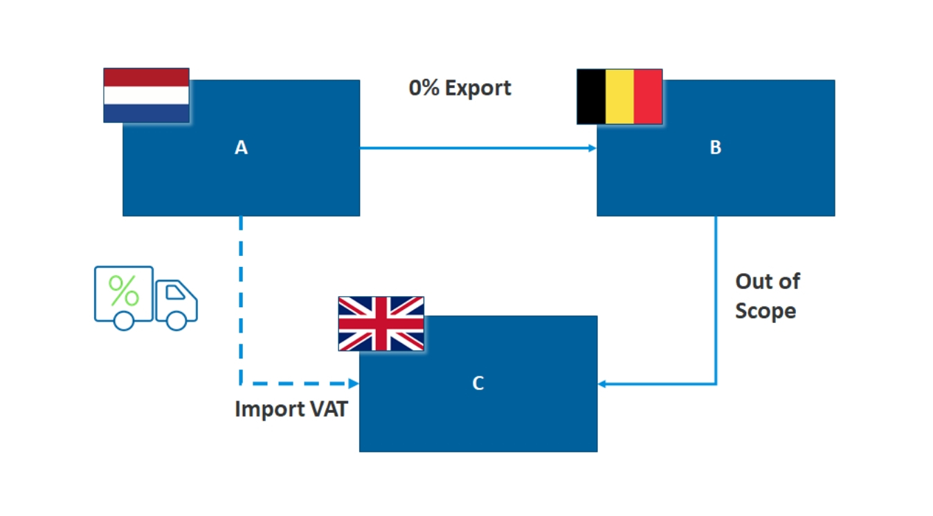 Brexit’s Impact on VAT Triangulation | Vertex, Inc.