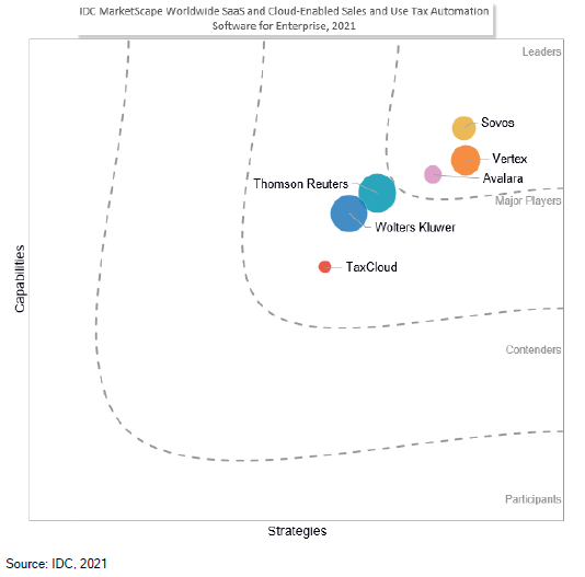 Vertex Named As A Leader In Worldwide SaaS And Cloud Tax Software ...